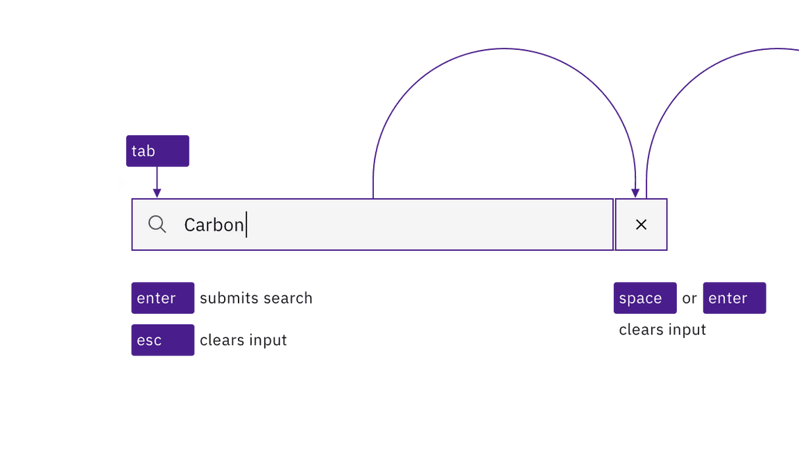 illustration showing that after a user begins typing in a search field, an X button appears on the right side of the input that can be tabbed to and activated with Space or Enter